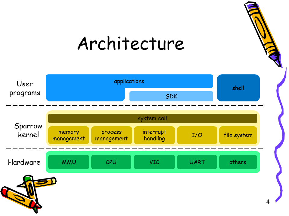 https://raw.github.com/michael2012z/Sparrow/master/doc/01_Introduction/Slide4.PNG