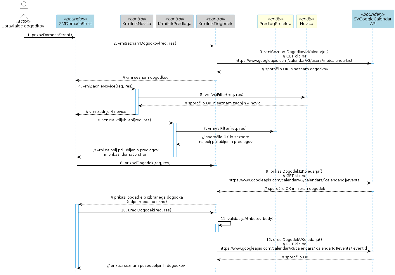 Diagram zaporedja 46