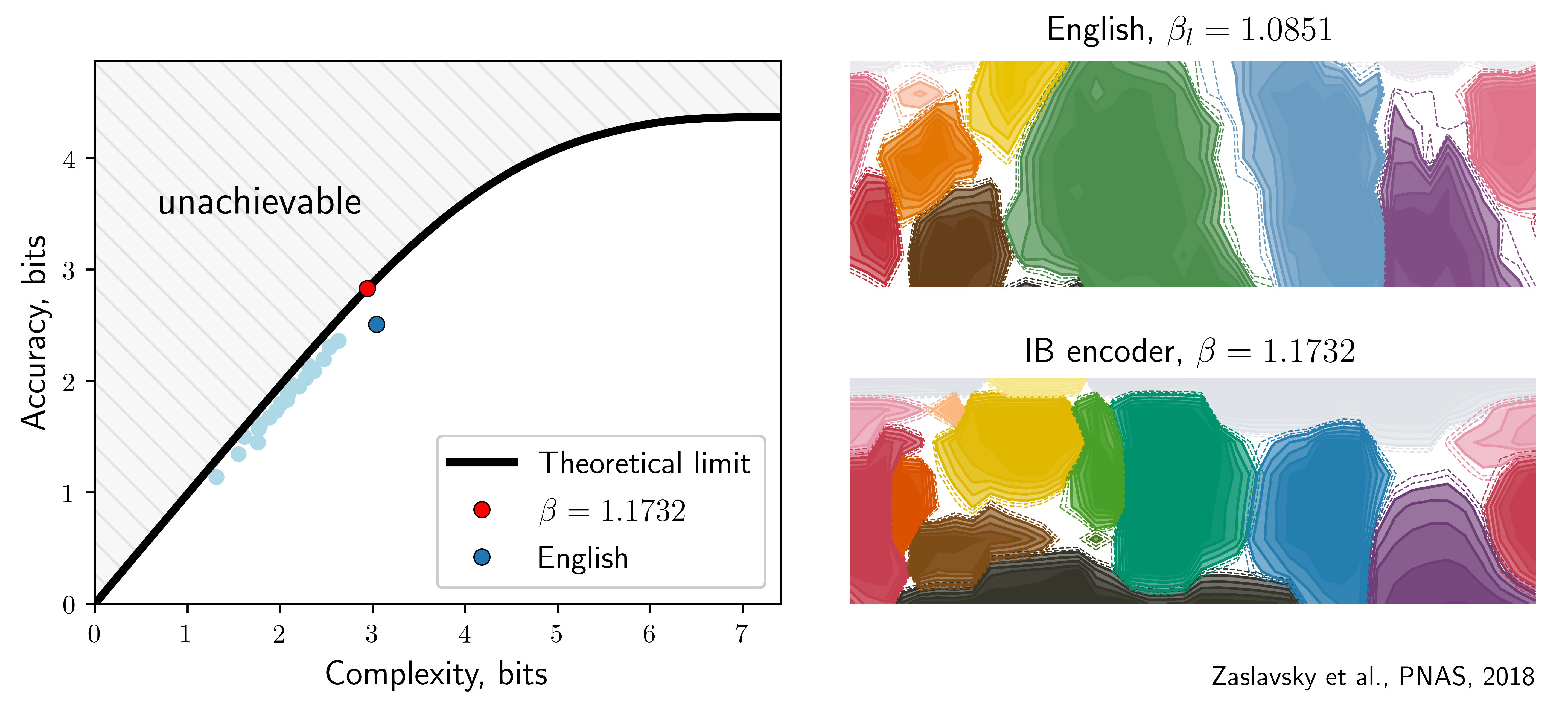Efficient compression in color naming and its evolution