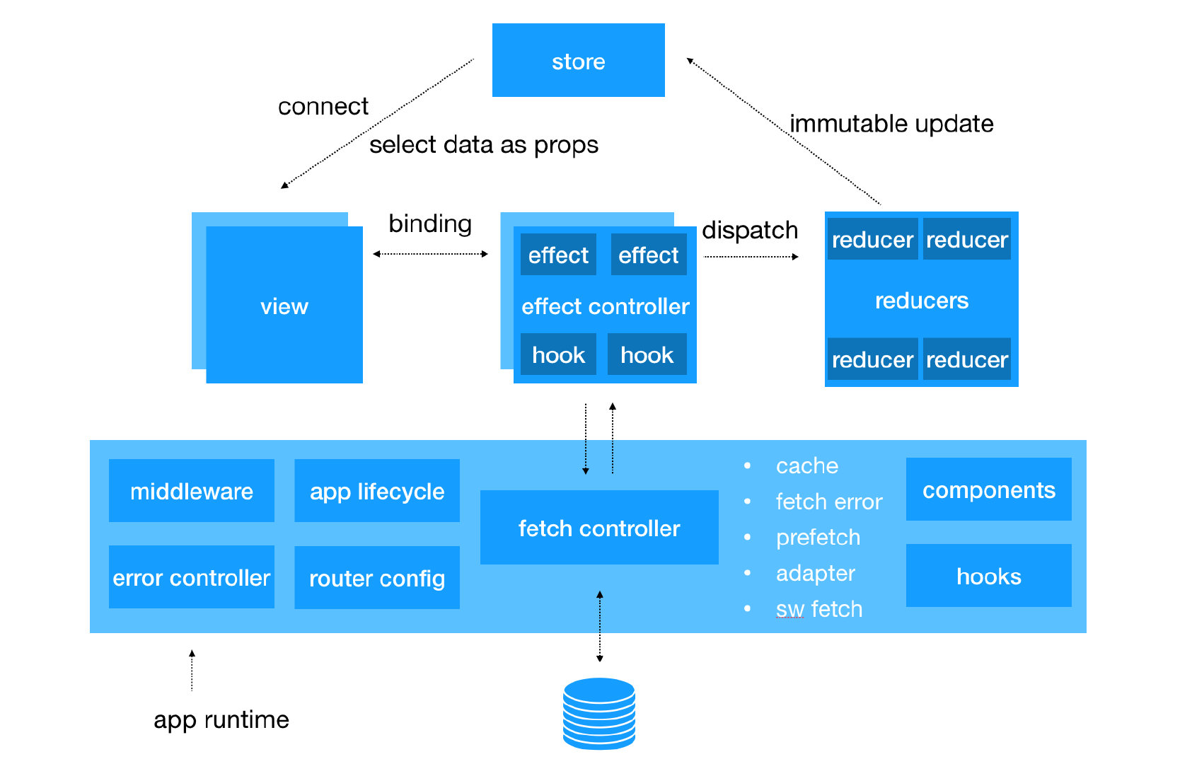 framework