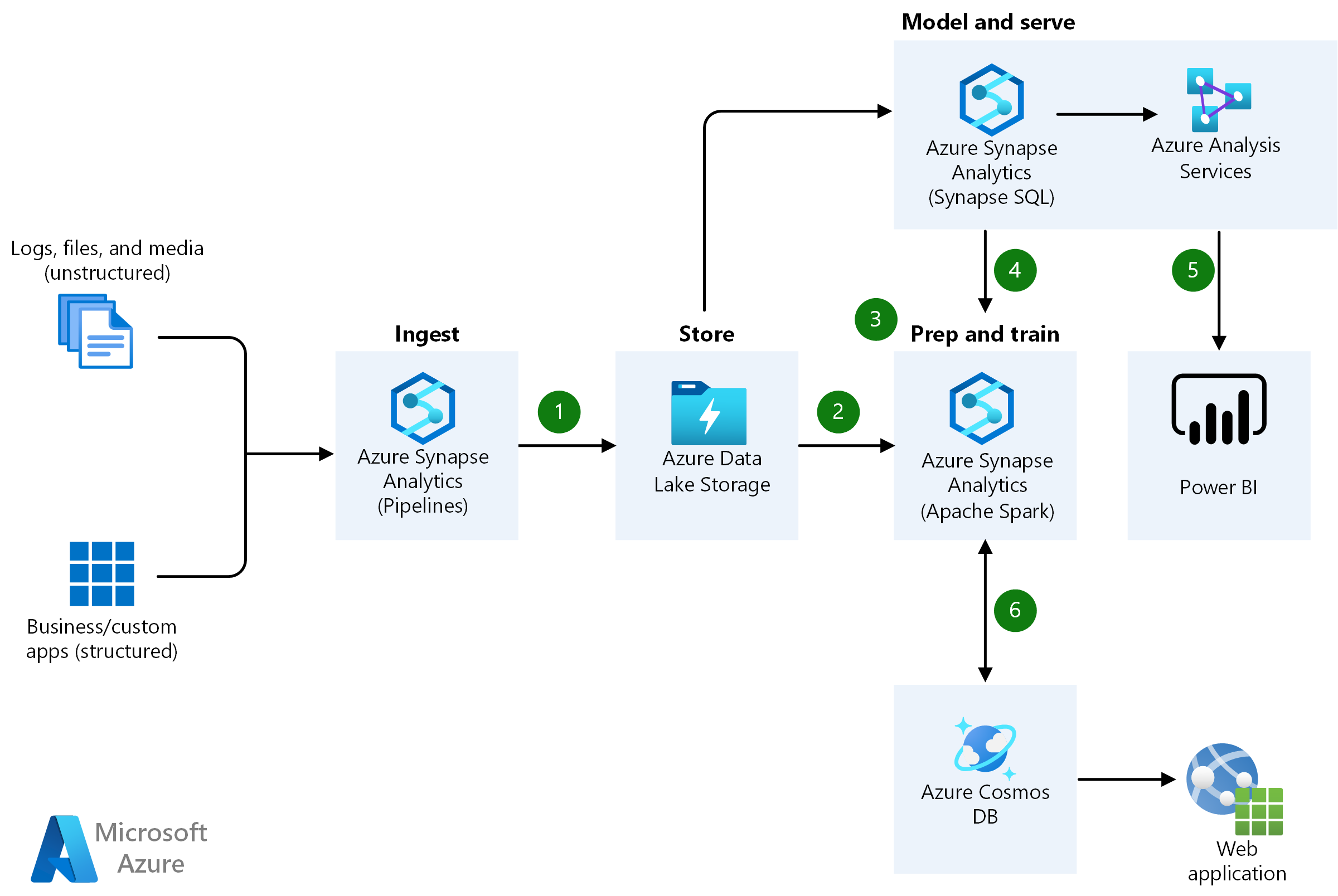 Microsoft Advanced Analytics pattern