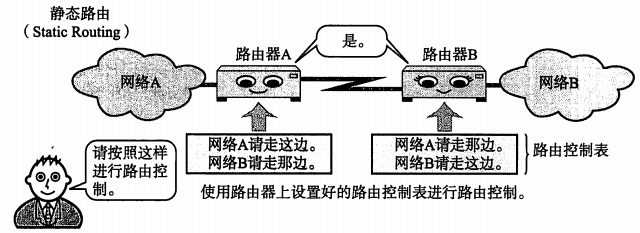 静态路由