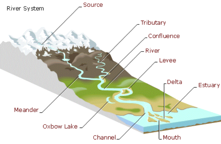 river system