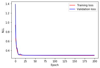 PyTorch LSTM loss