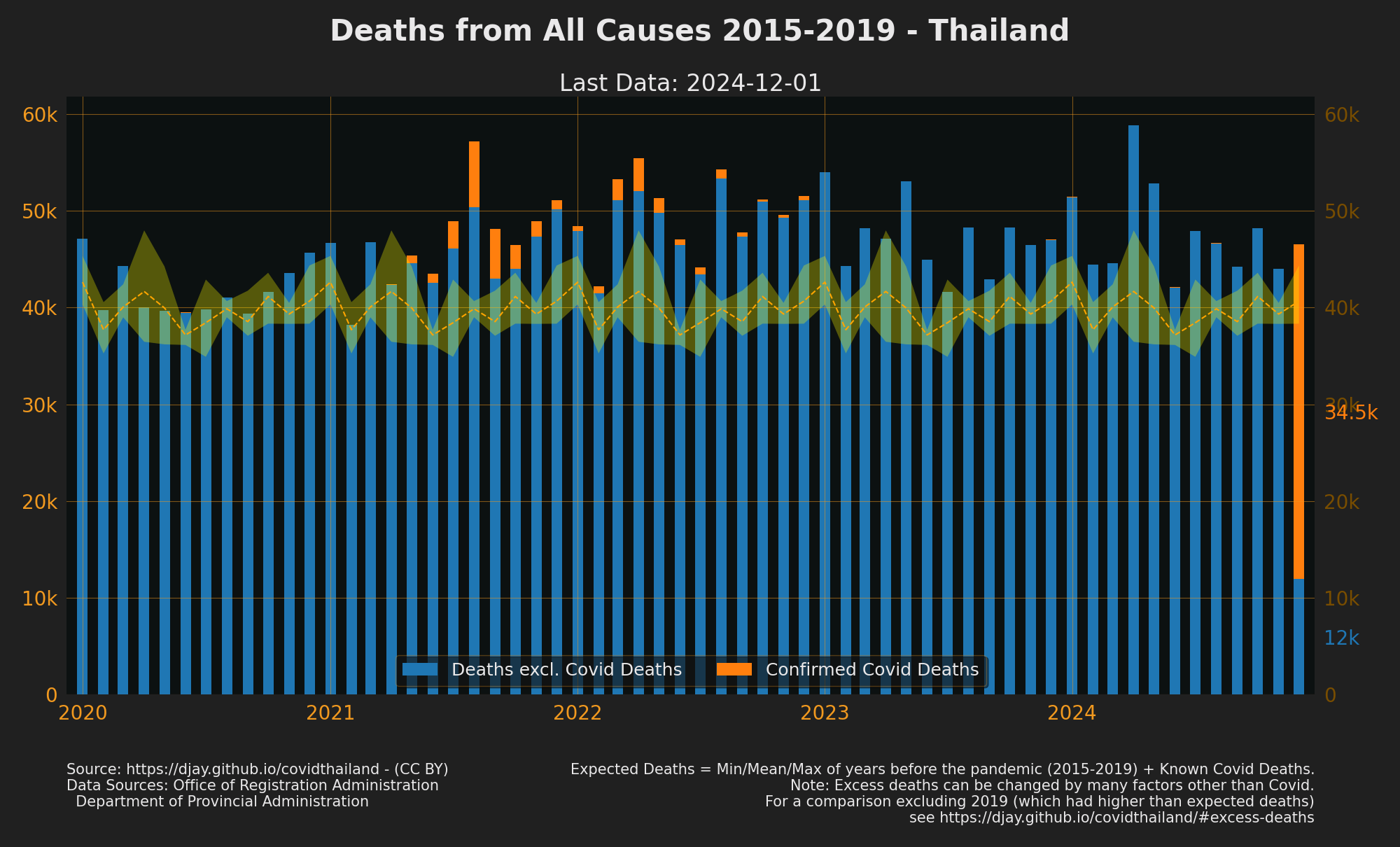 Thailand Excess deaths with Covid Deaths