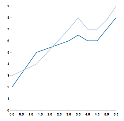 linechart