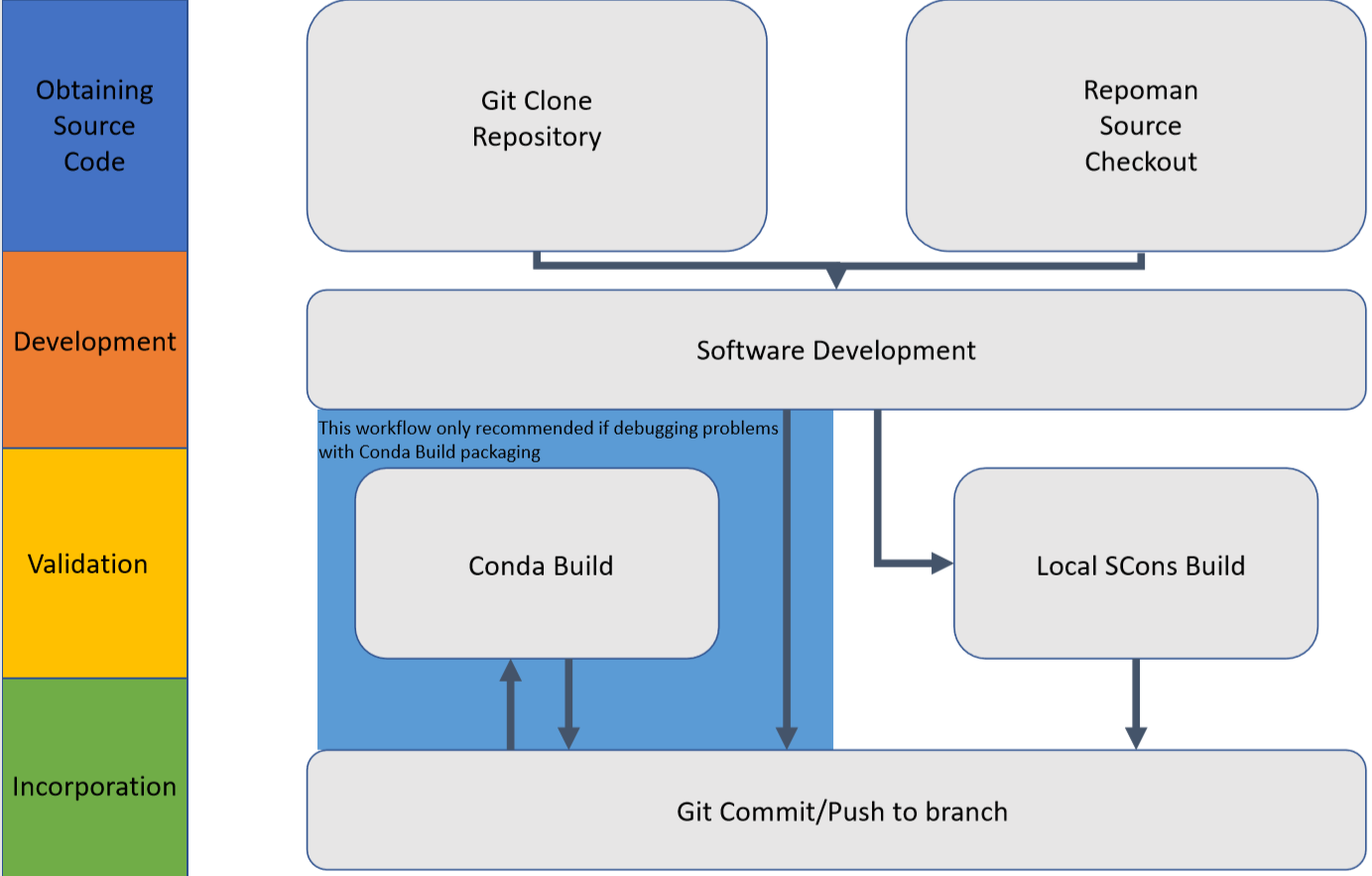 Fermitools Development Workflow