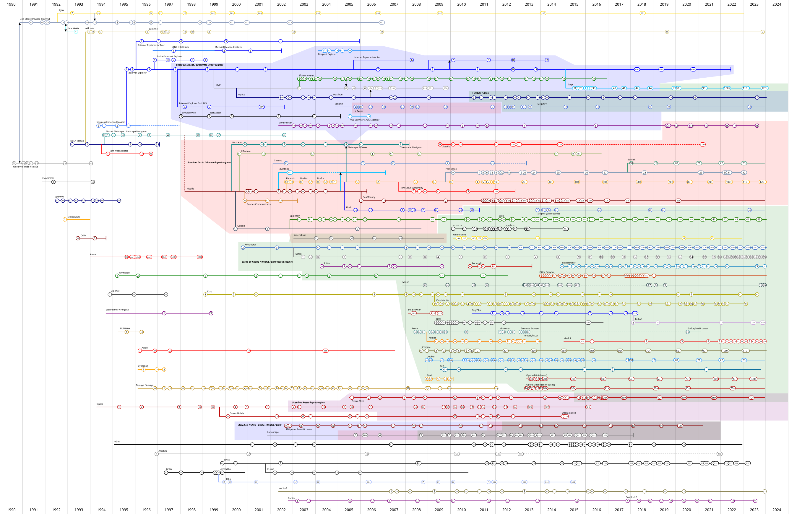 Timeline_of_web_browsers