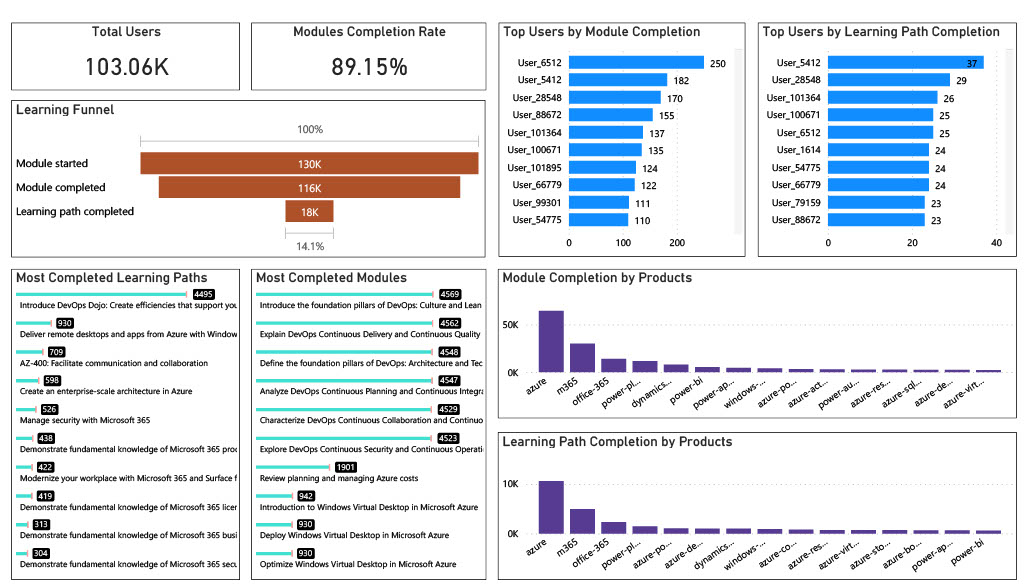 Organizational reporting