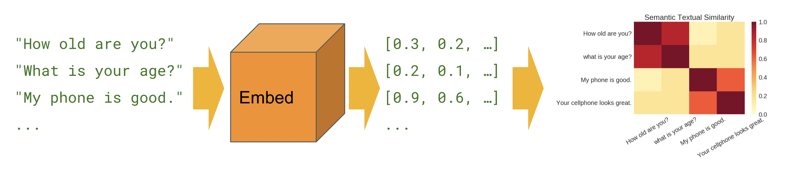 Semantic Similarity