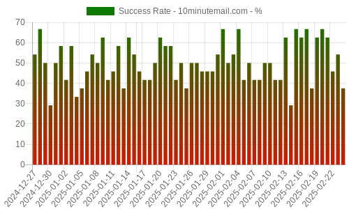 Success Rate for 10minutemail.com