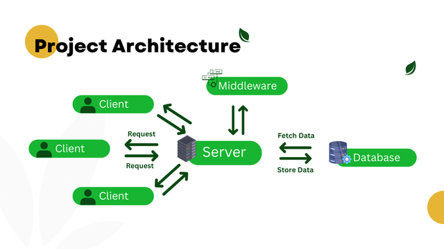 Project Architecture
