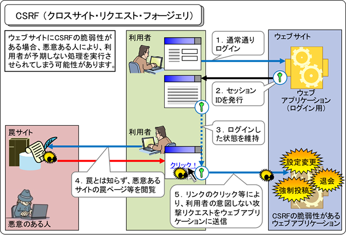 安全なウェブサイトの作り方 - 1.6 CSRF（クロスサイト・リクエスト・フォージェリ）