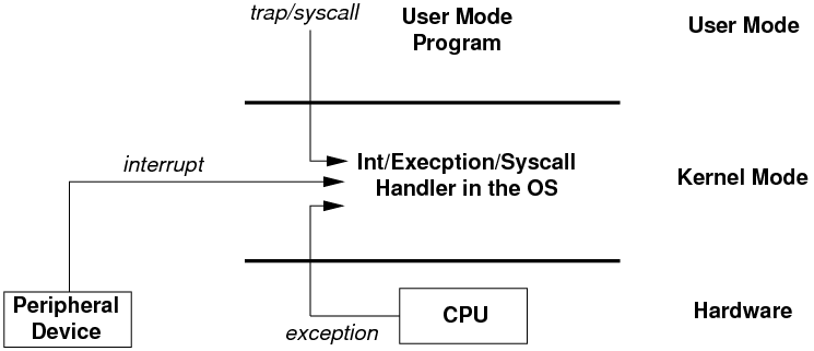 interrupt/exception/trap/syscall