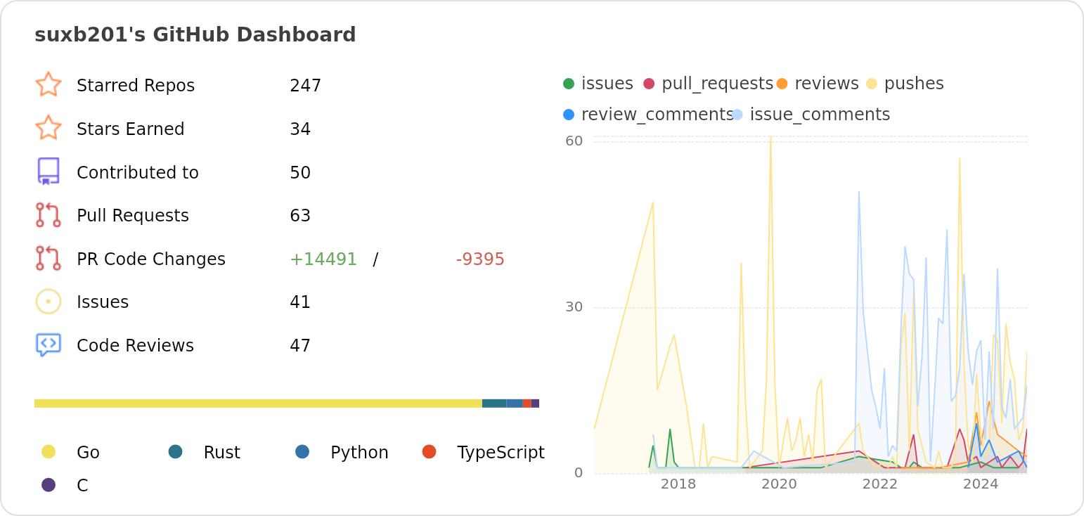 Dashboard stats of @suxb201