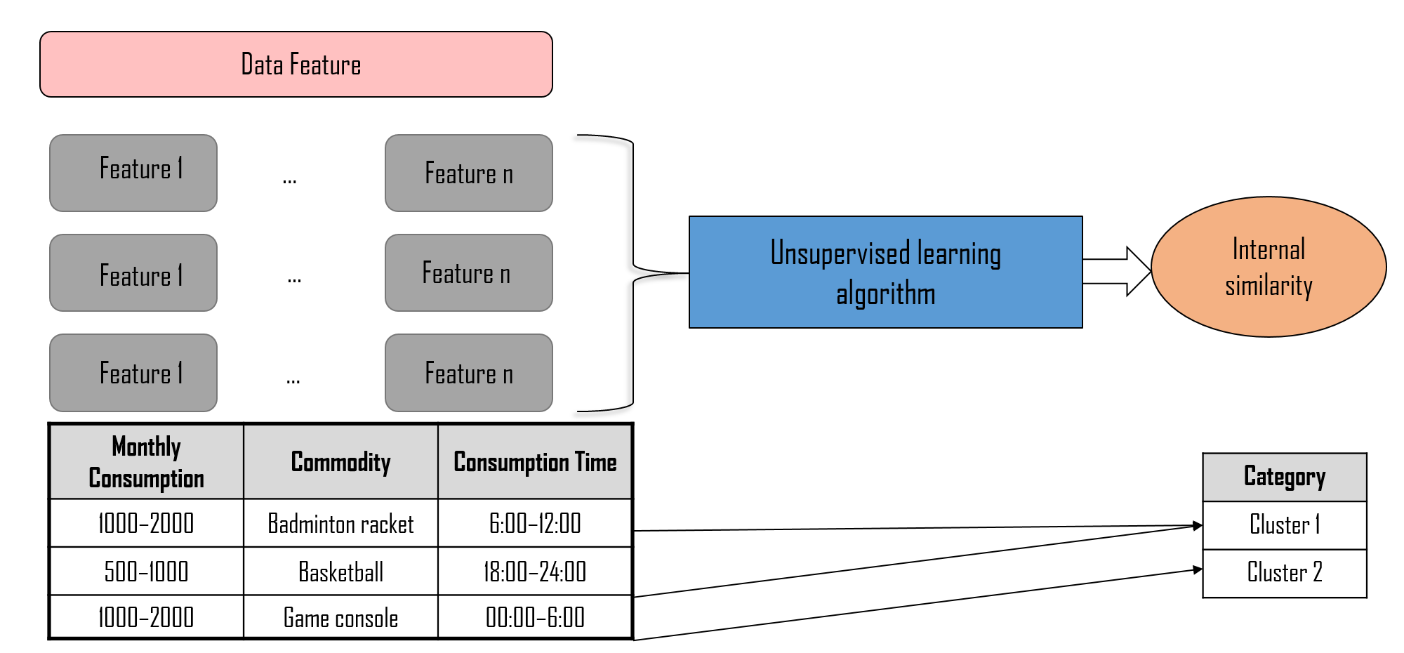 Unsupervised learning