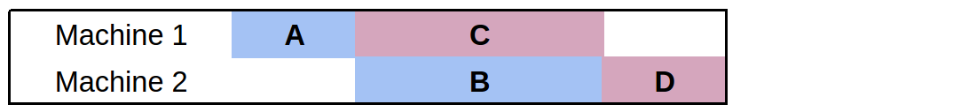 Flow Shop Example 2