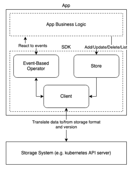 Grafana 使用 SDK 的应用程序的“不可知”视图。