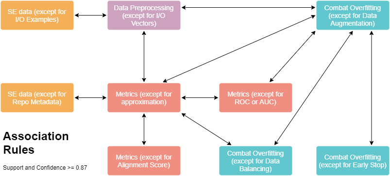 Meaningful Association Rules Recovered