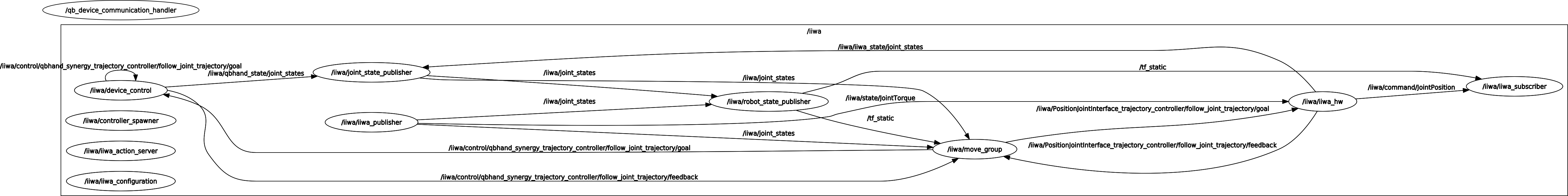 rqt_graph_all-in-one-namespace