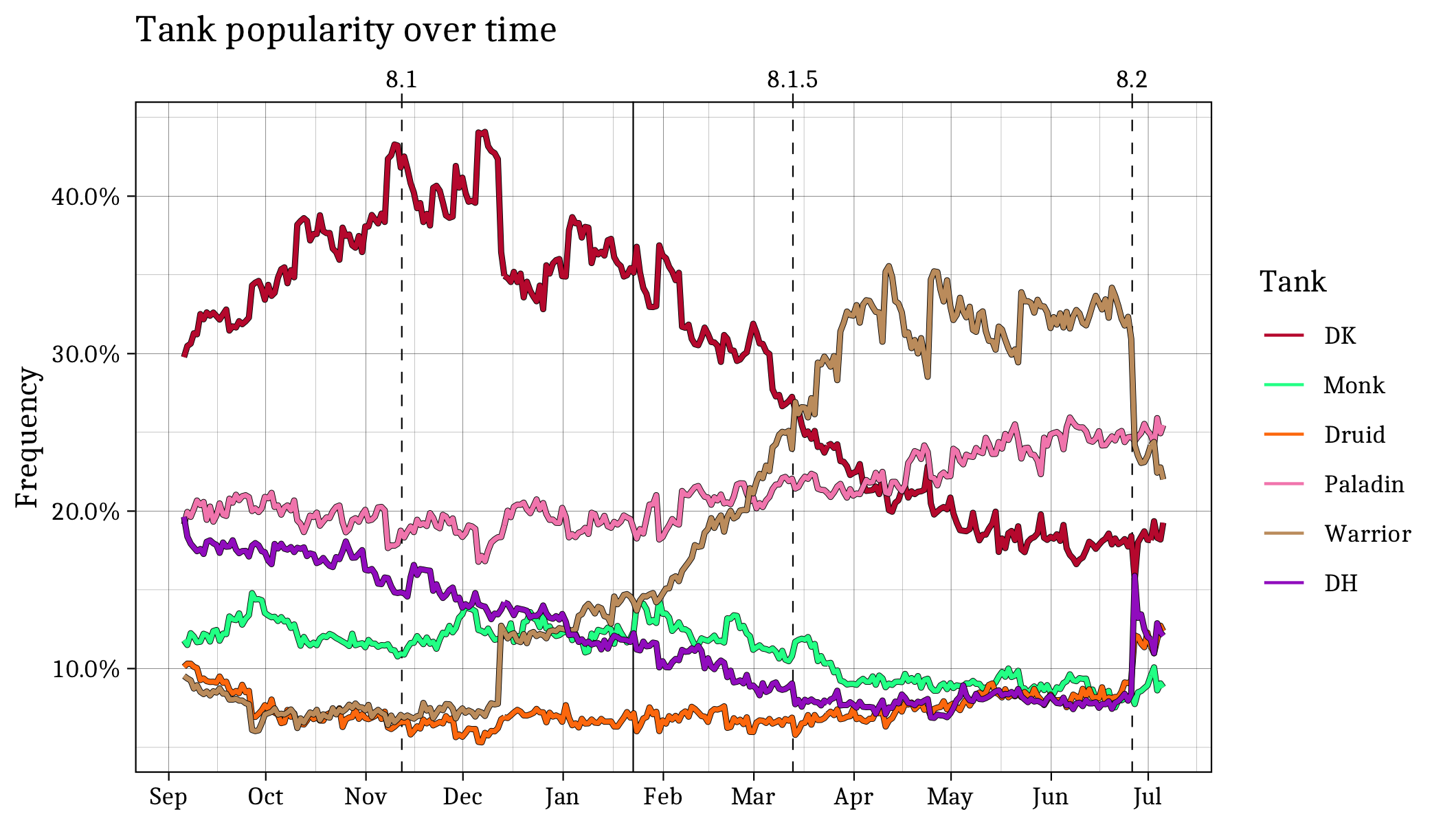 Tank popularity over time