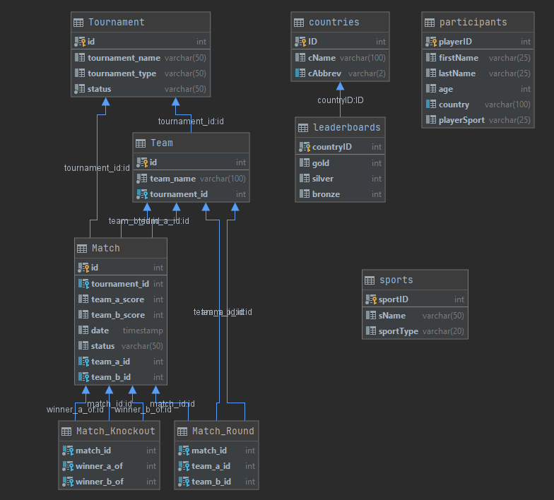 Database Table UML