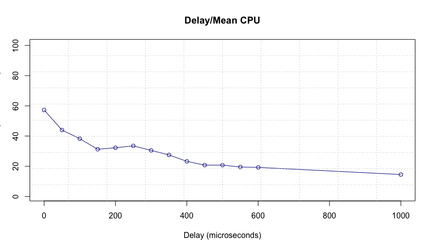 delay/cpu