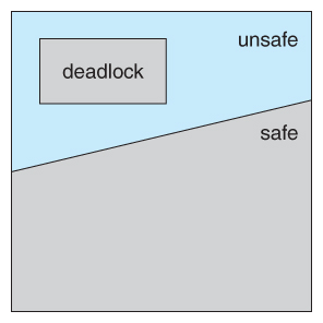 Safe, unsafe, and deadlocked state spaces