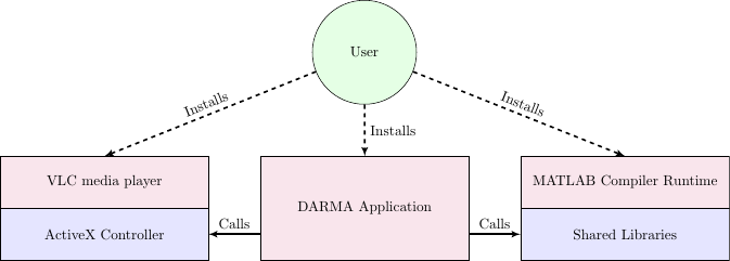 Dependencies