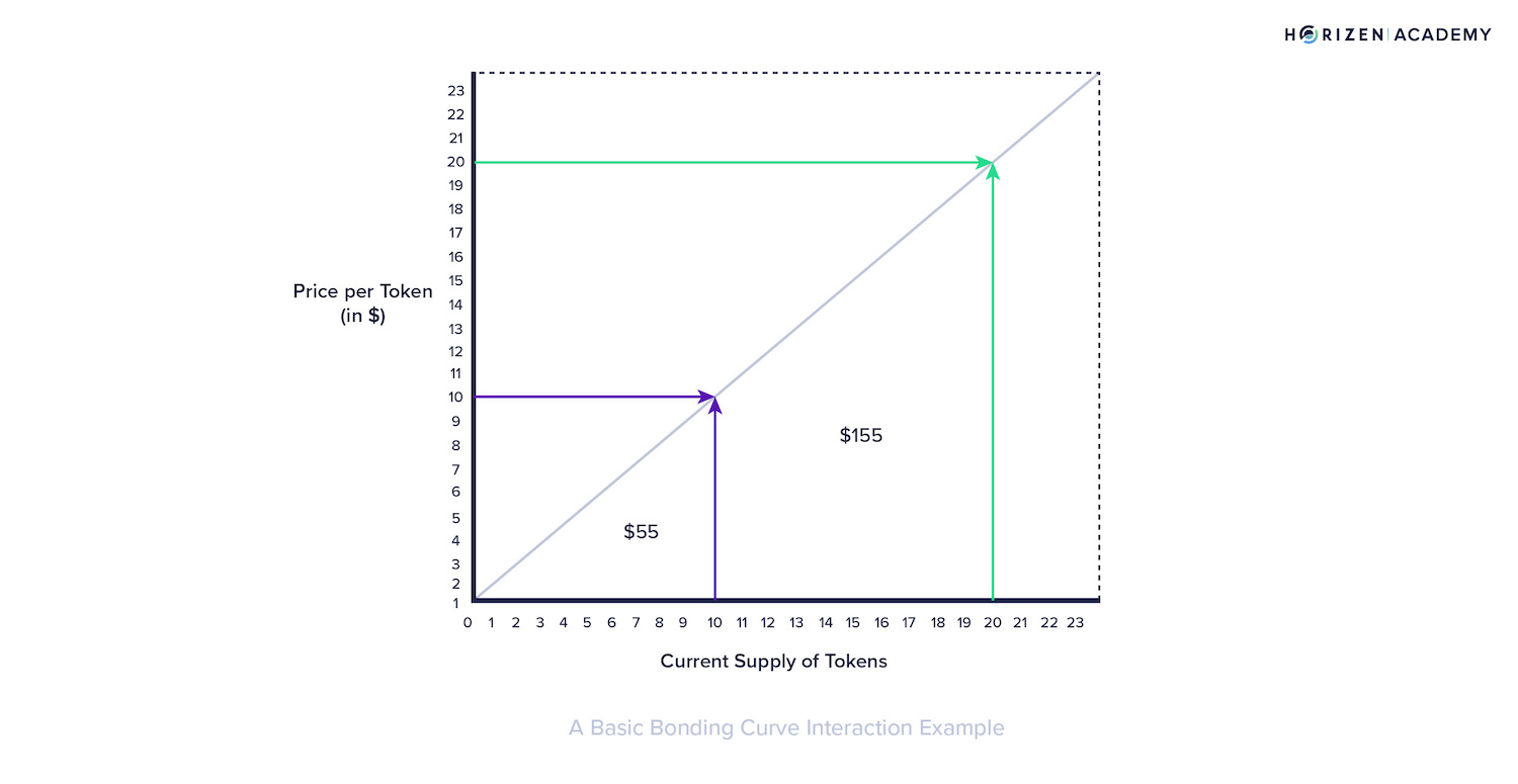 Example Linear Bonding Curve