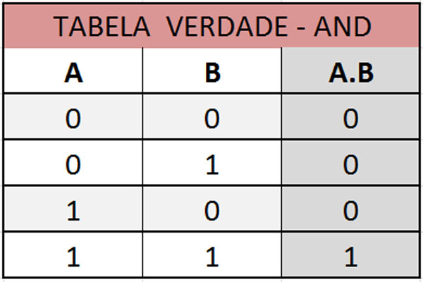 Tabela Verdade AND: