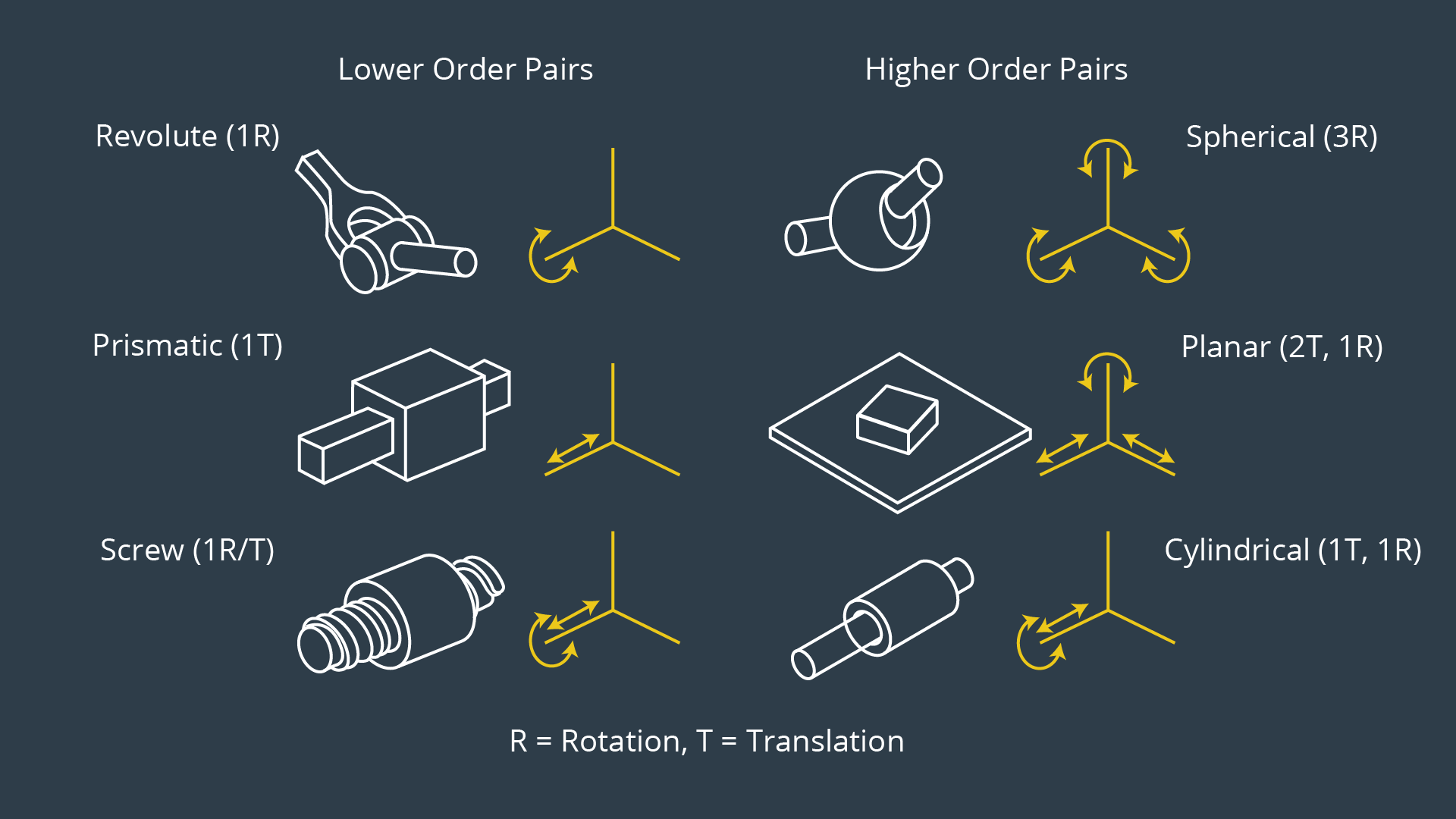 Types of Kinematic Joints