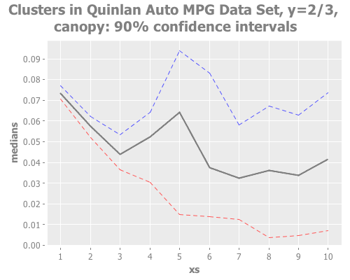 Quinlan Auto MPG Data Set, y=2/3, canopy
