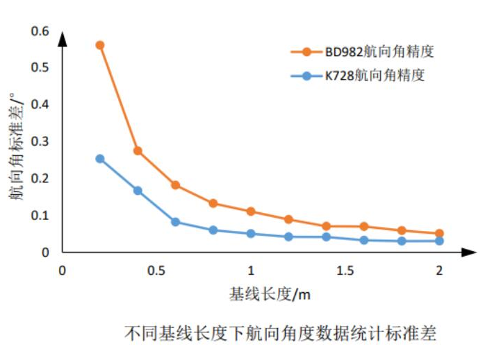 双天线基线长度与航向角精度关系