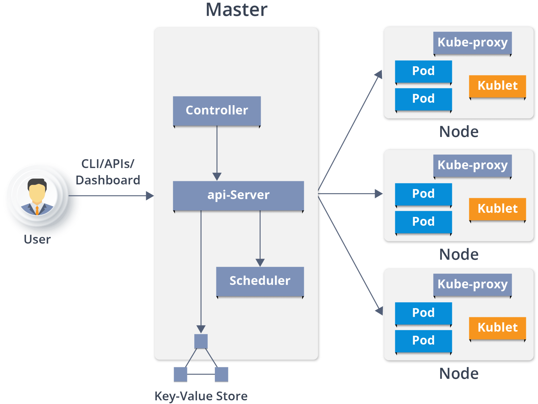 K8s Architecture