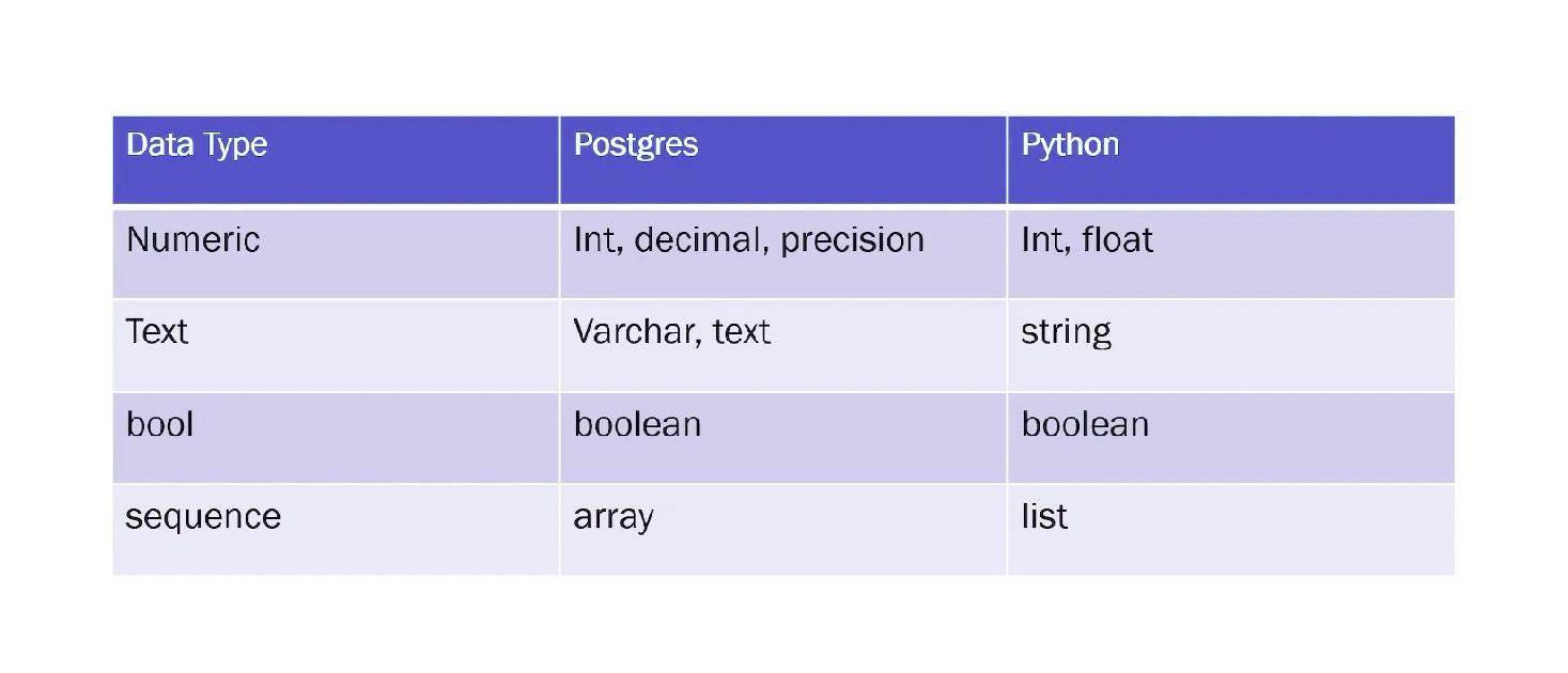 Datatypes