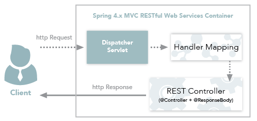 SpringMVC+RestController