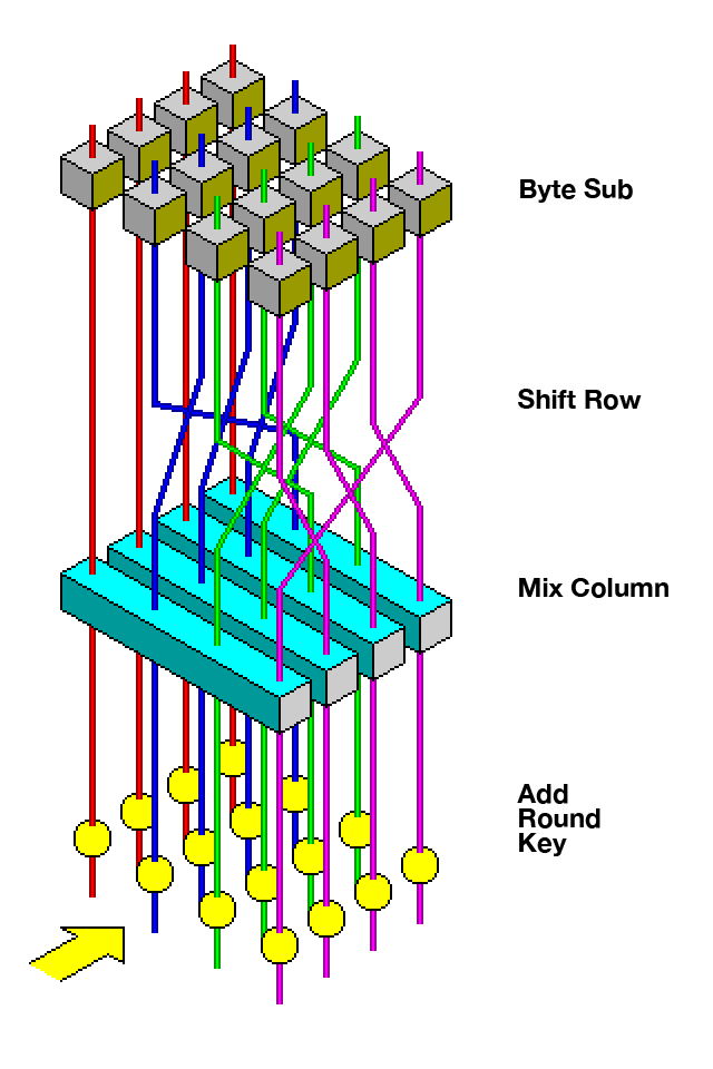 Advanced Encryption Standard