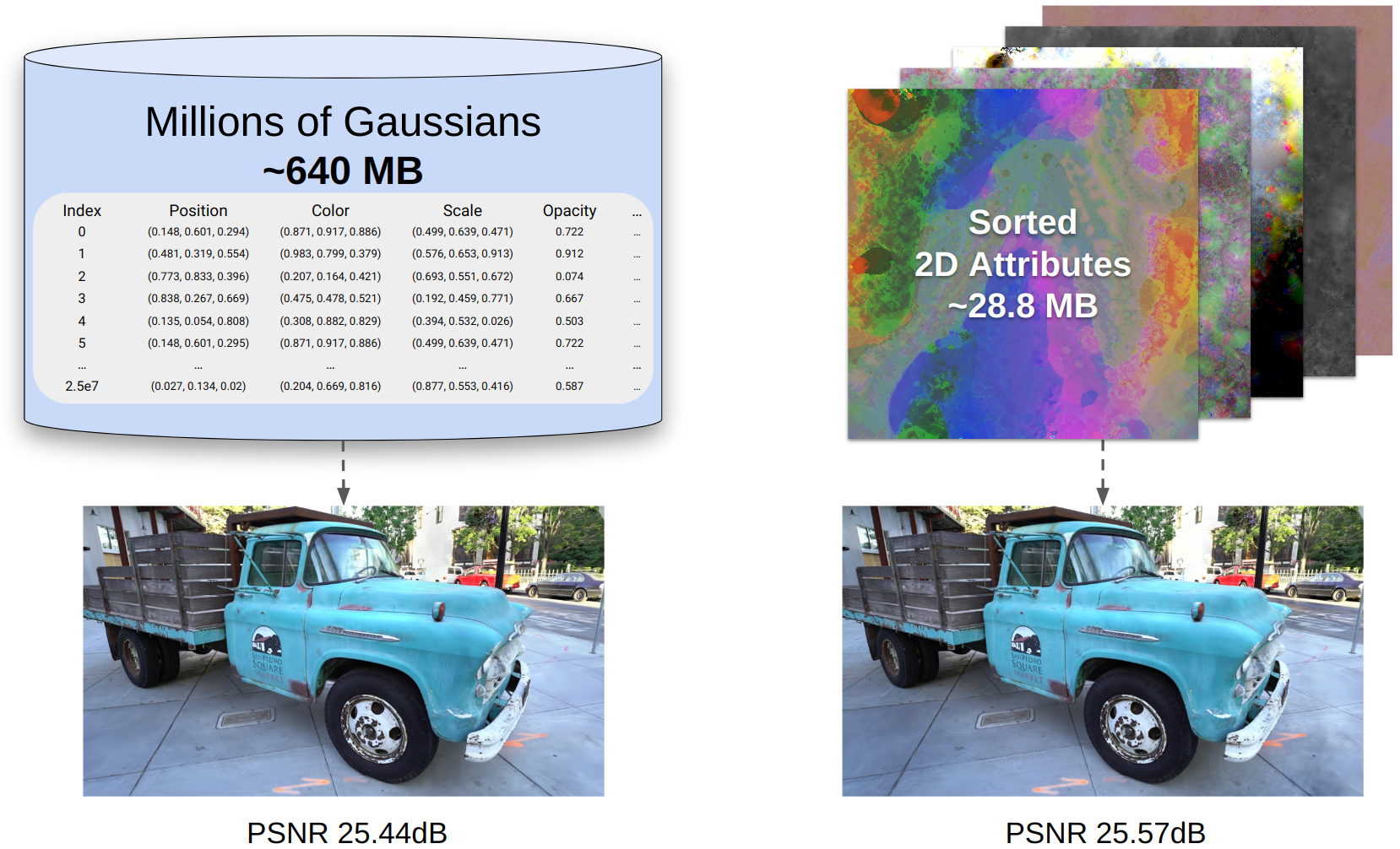 Teaser of the publication. Millions of Gaussians at 174 MB with a PSNR of 24.90 are sorted into 2D attribute grids, stored at 17 MB with the same PSNR