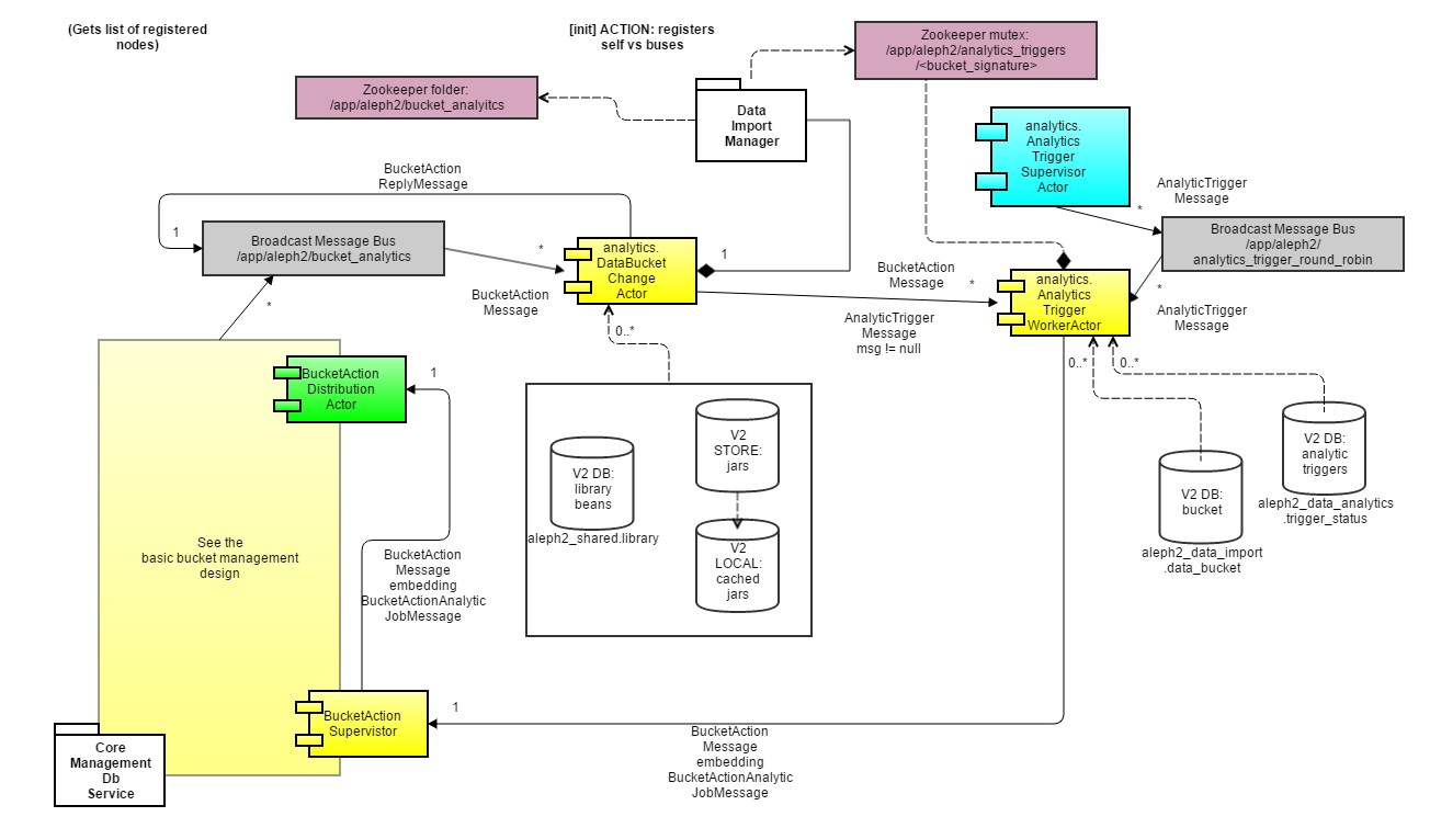 Data Analytics Architecture