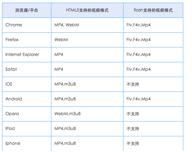 各浏览器支持的视频格式