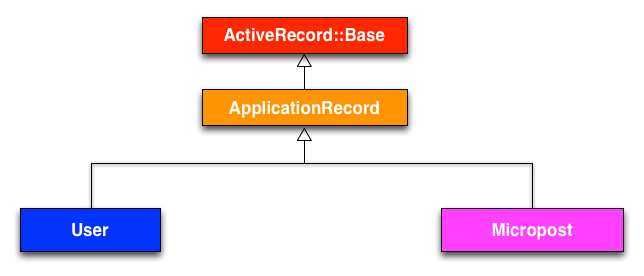 The inheritance hierarchy for the User and Micropost models