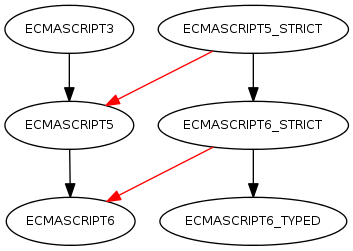ECMAScript Language Combinations Diagram