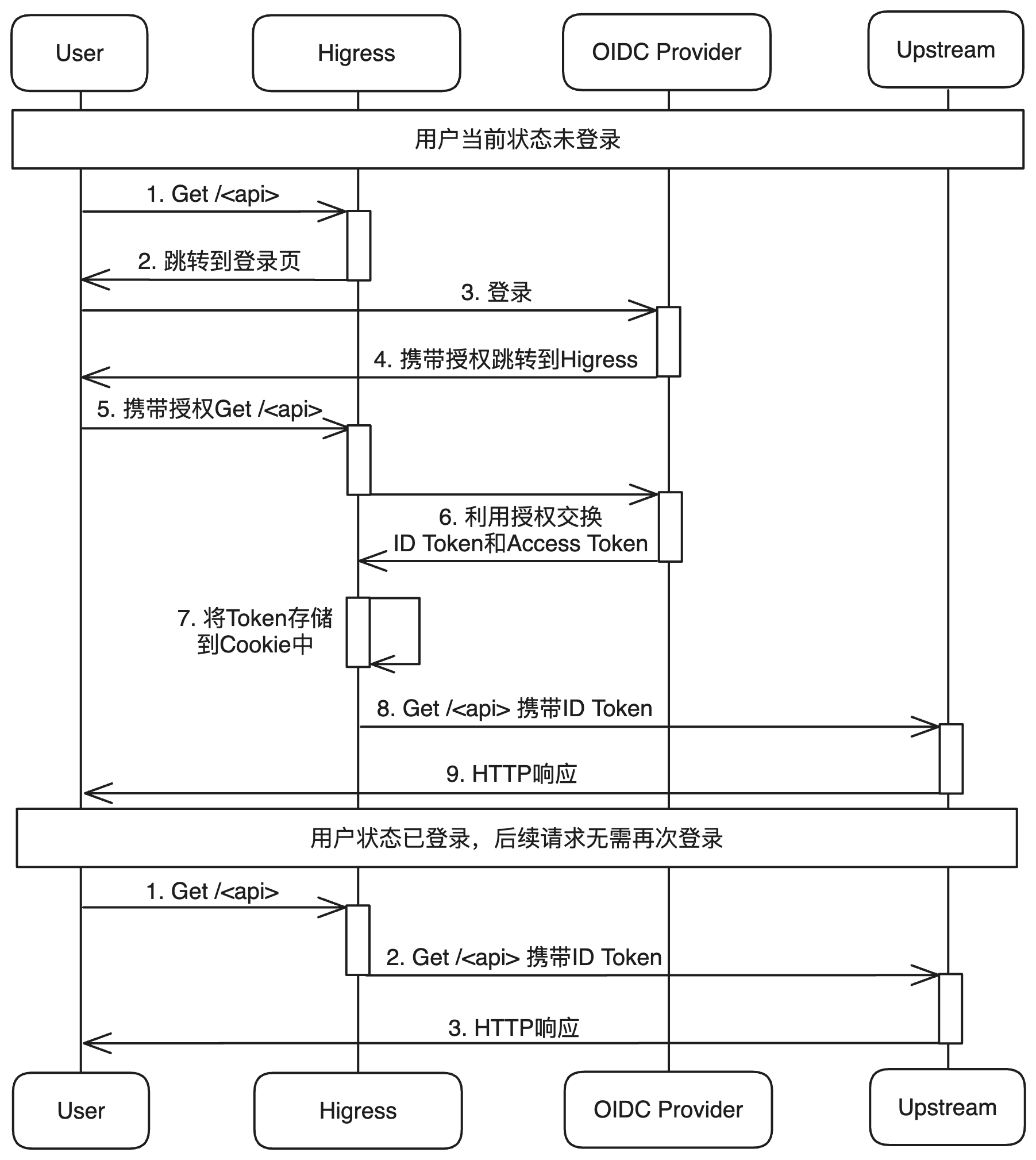 oidc_process