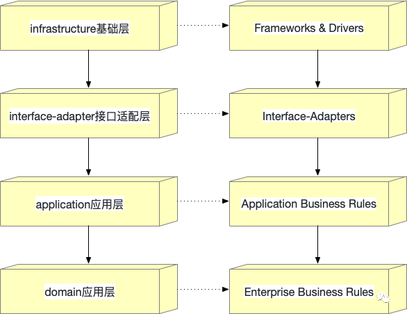 采用依赖倒置的依赖关系