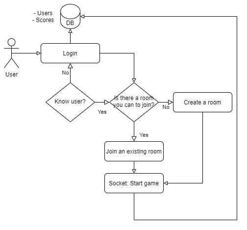 Actor Diagram