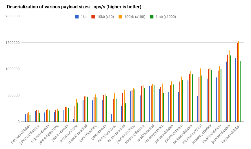 json deserialization performance