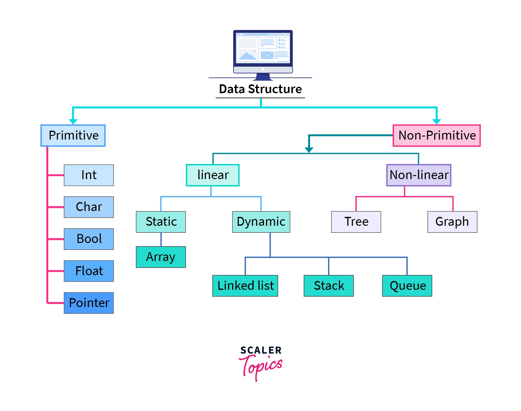 Data Structure