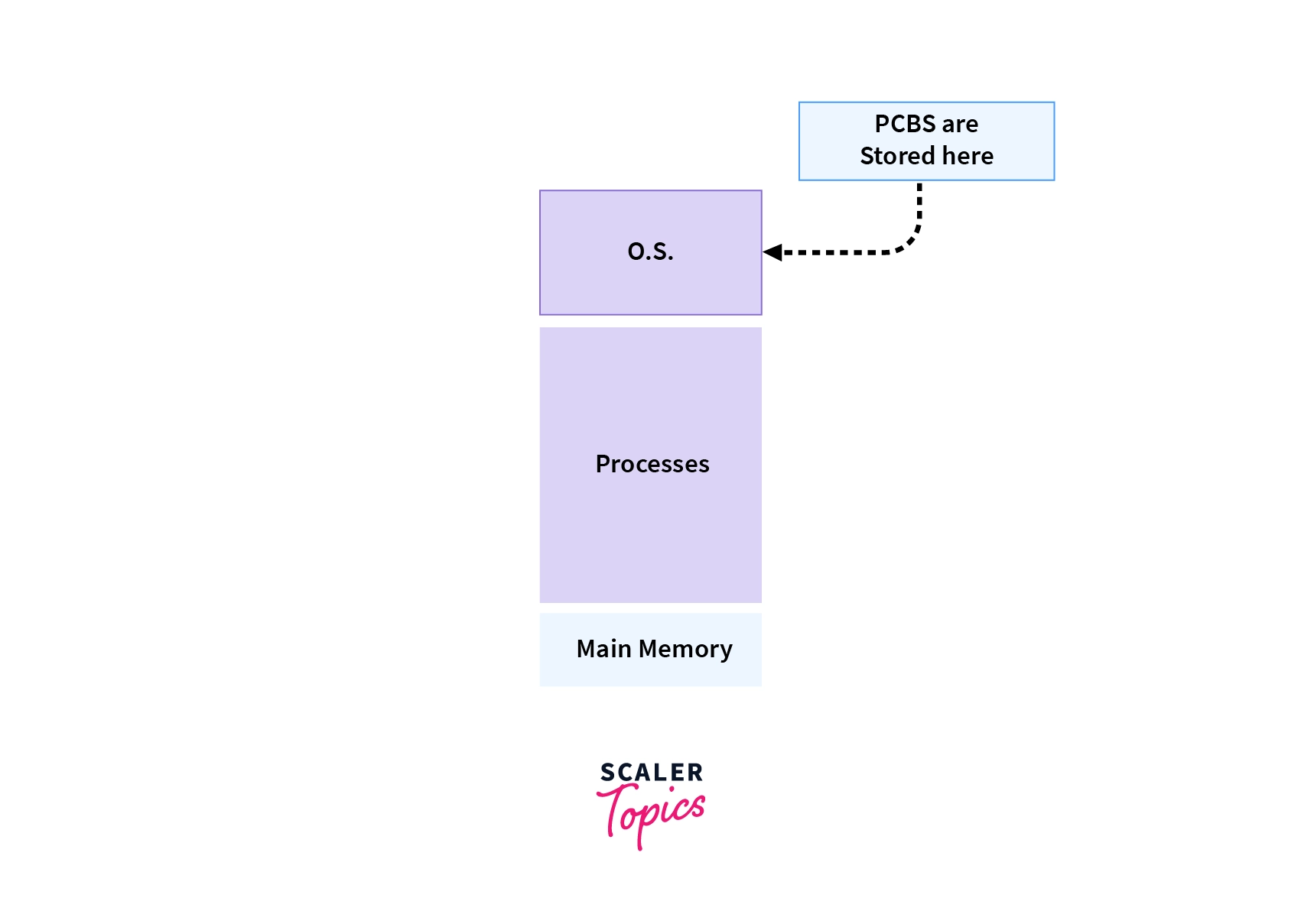 Process Control Block