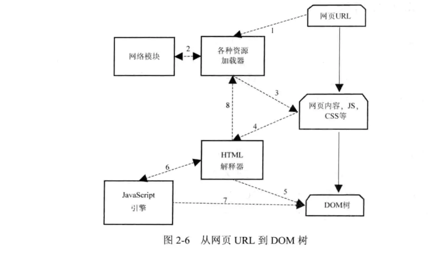 从网页 URL 到构建 DOM 树 